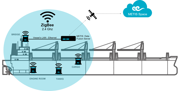 METIS Ship Connect main