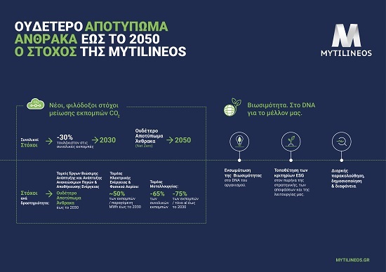 MYTILINEOS Δεσμεύσεις ESG infographic