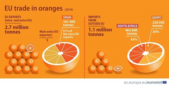 Oranges trade