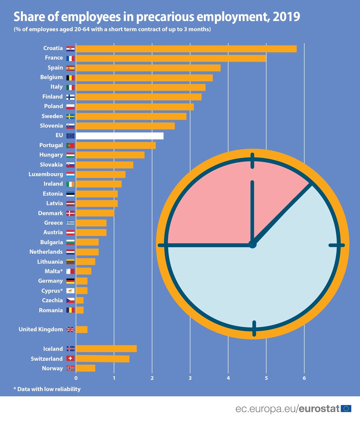 Share of employees in precarious employment 2019