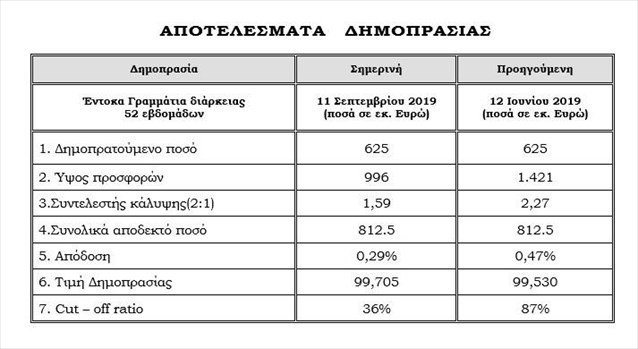 apotelesmata dimoprasias