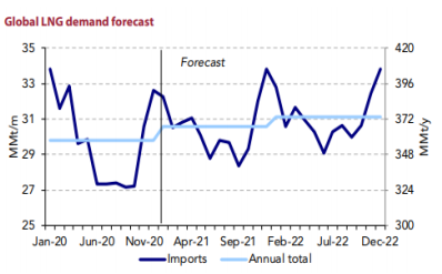 global demand