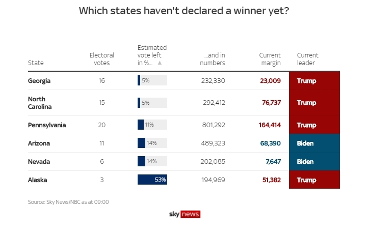 states