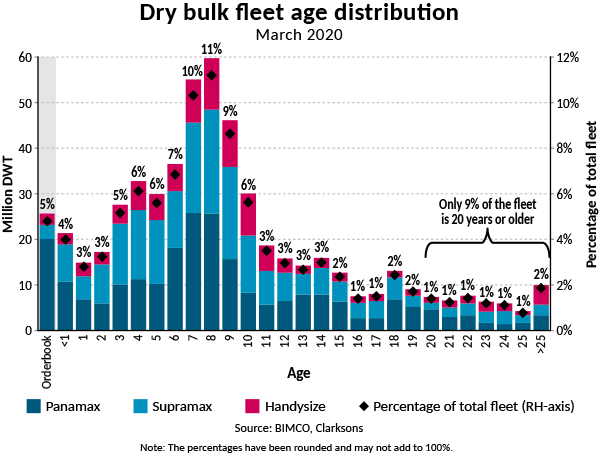 w2020 03 09 Dry bulk fleet age