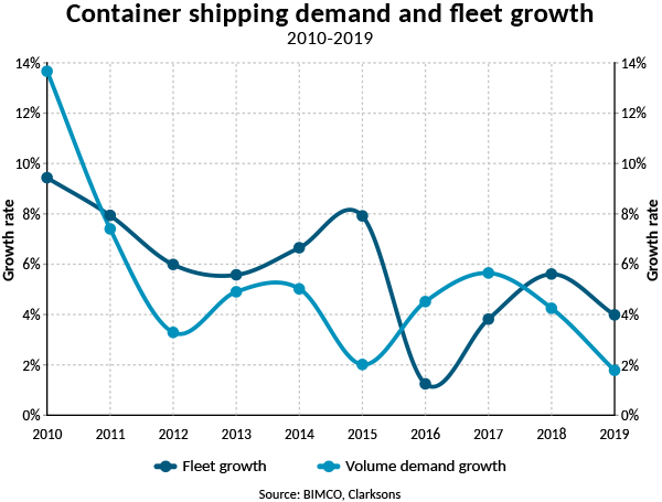w2020 06 Cont ship demand