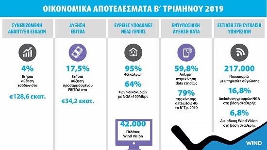 wind Q2 2019