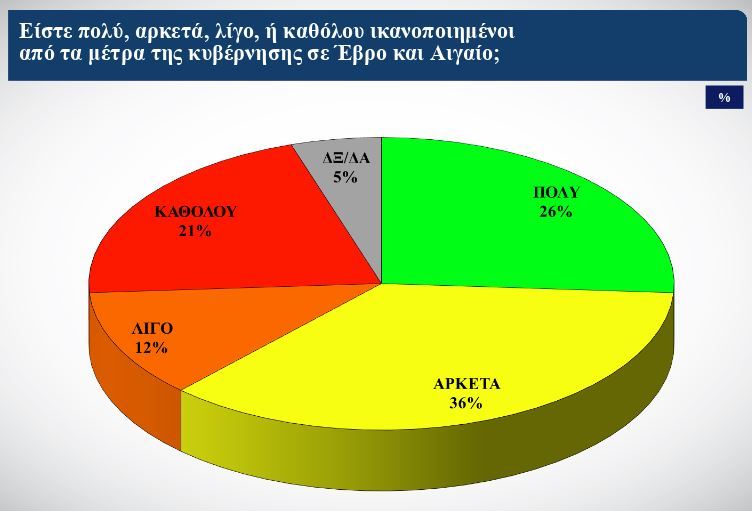 Έβρος Αιγαίο