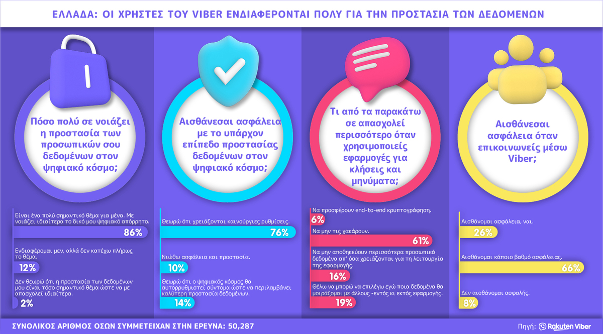 Έρευνα Viber για την Προστασία Δεδομένων στην Ελλάδα