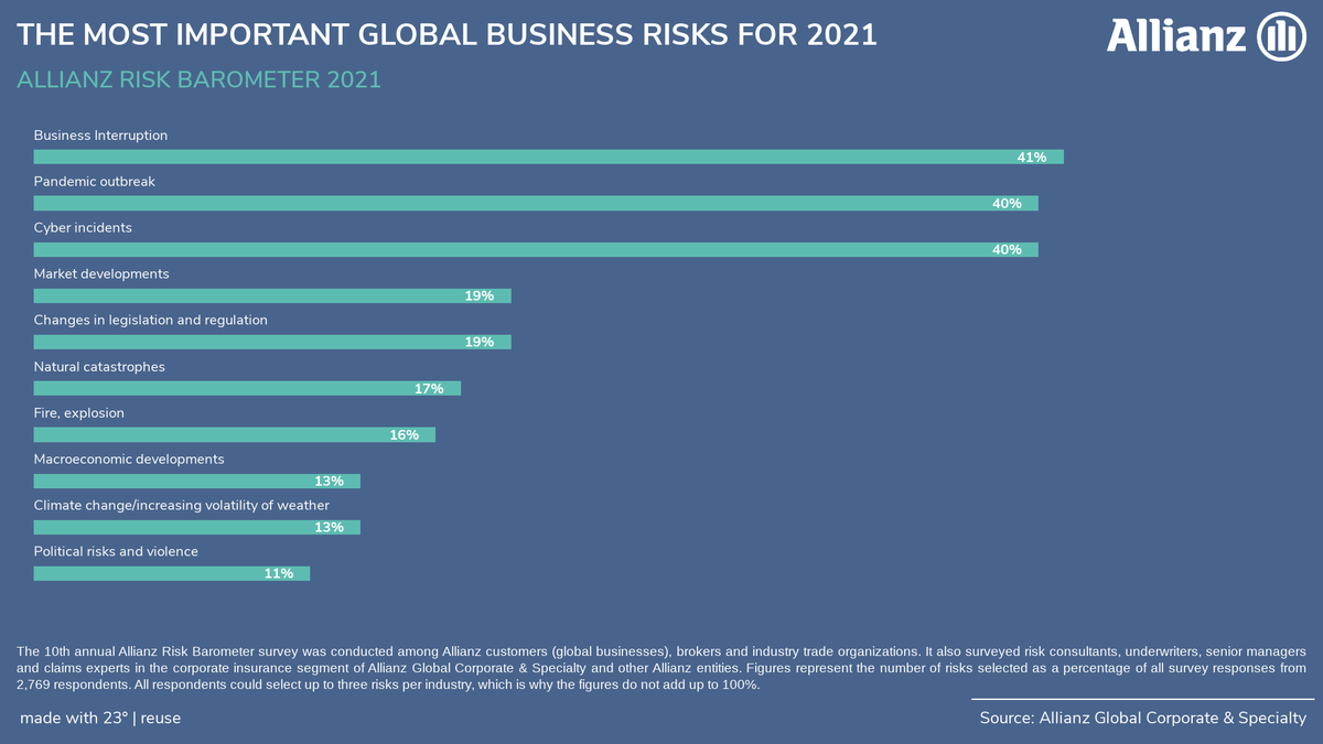 Allianz Risk Barometer 2021 Top10