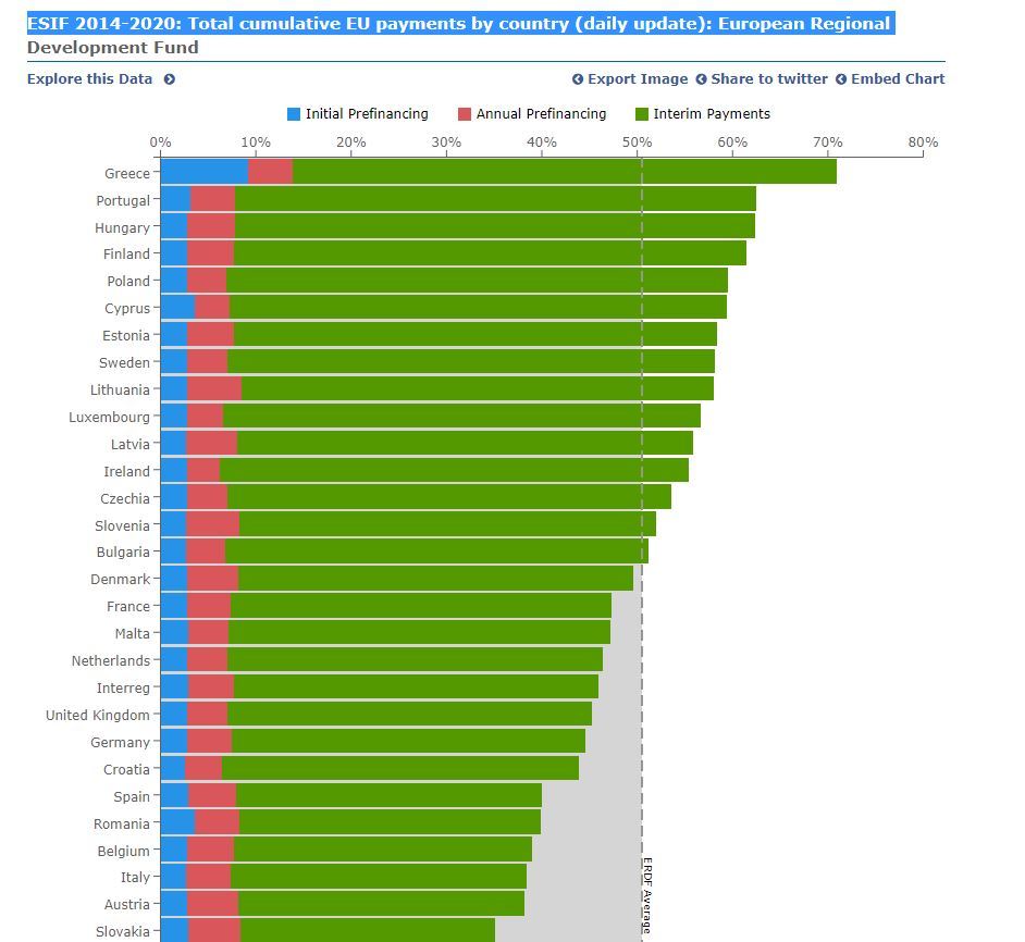 Greece ERDF Cumulative Payments