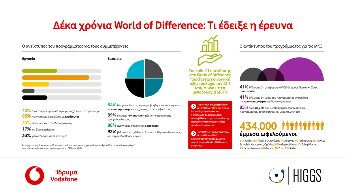 Vodafone WoD Infographic