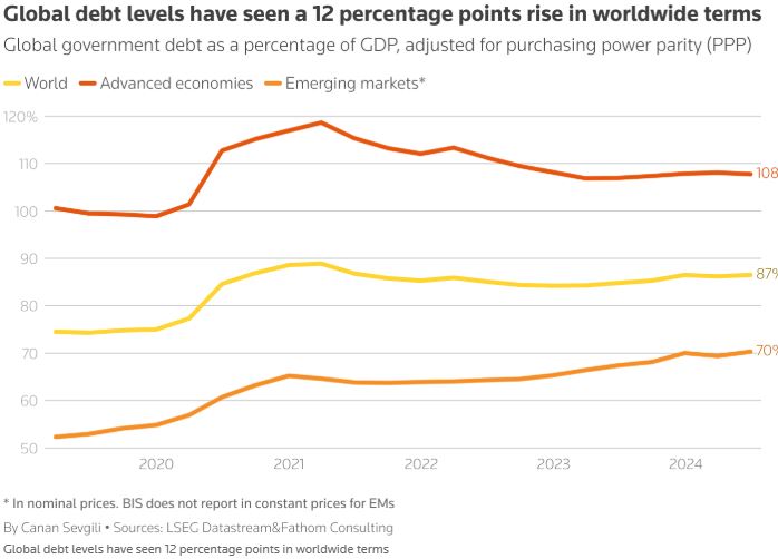 global debt