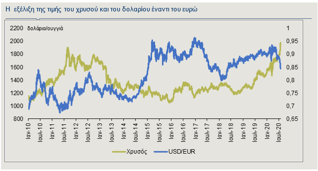 gold