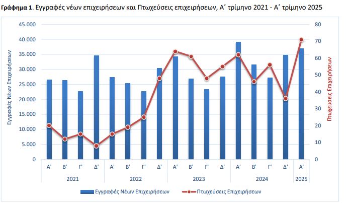 grafima elstat epixiriseis