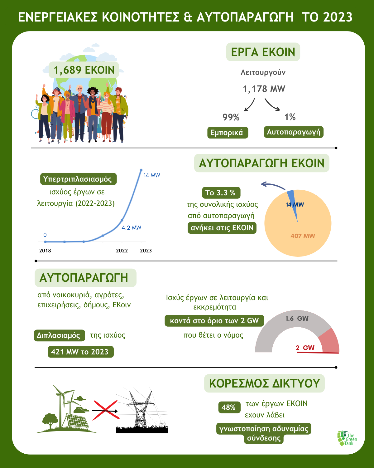 3 Infographic TheGreenTank EνεργειακέςΚοινότητες Ανασκόπηση 5