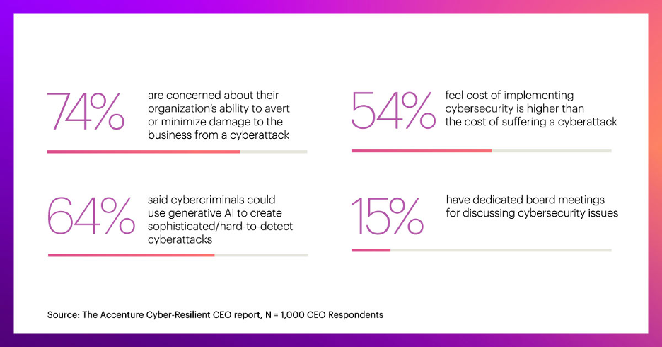 Accenture Cyber Resilient CEO