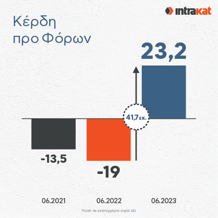 Intrakat Κέρδη προ Φόρων H1 2023 FOR PRESS