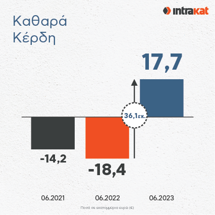 Intrakat Καθαρά Κέρδη H1 2023 FOR PRESS