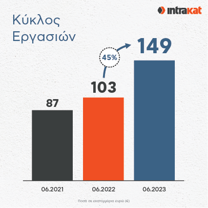 Intrakat Κύκλος Εργασιών H1 2023 FOR PRESS