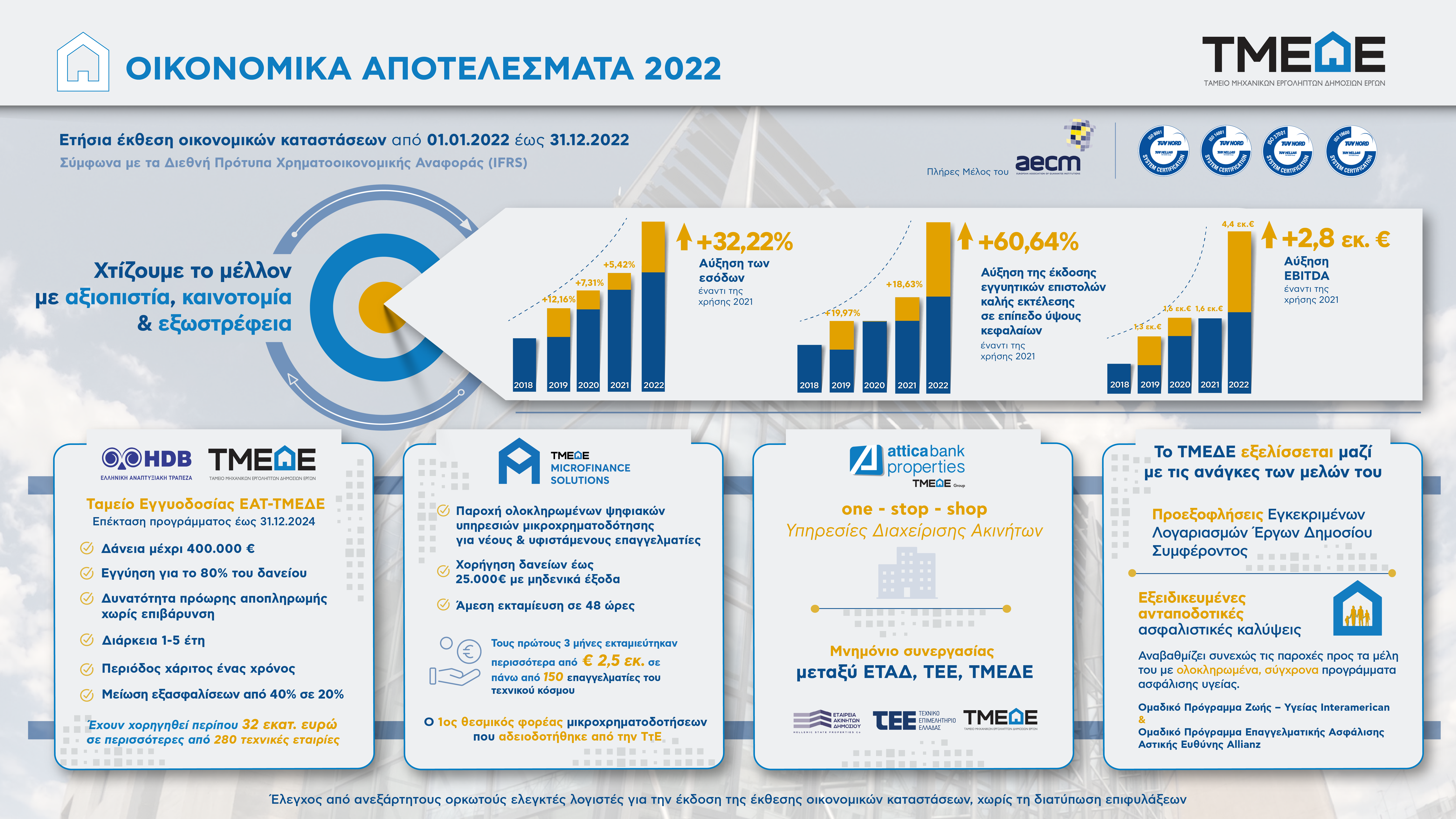 TMEDE Οικονομικά αποτελέσματα 2022 Infographic
