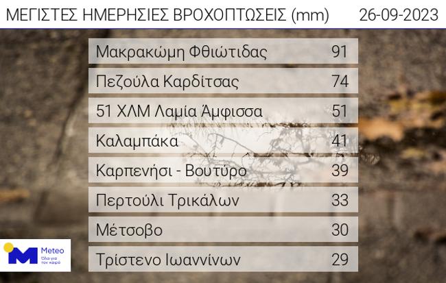 Top Rains Sep26