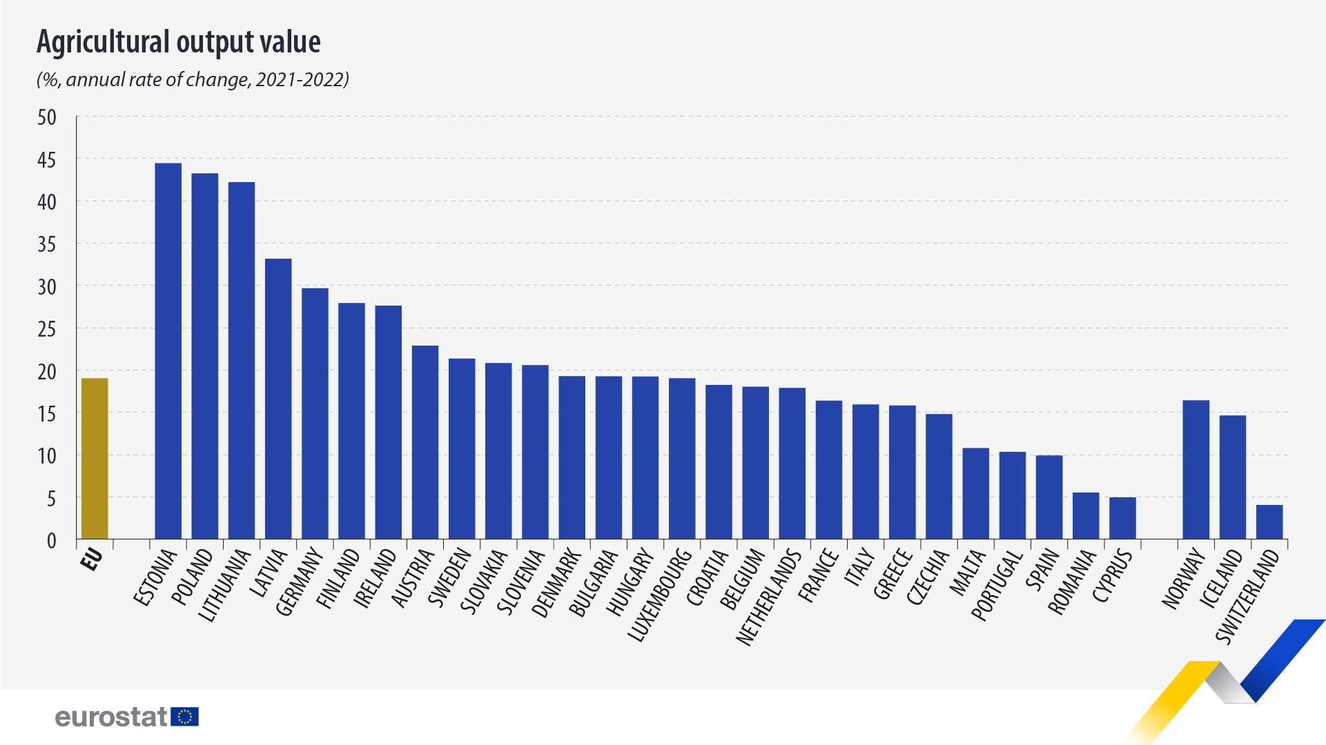 agricultural output value annual rate of change 2021 2022