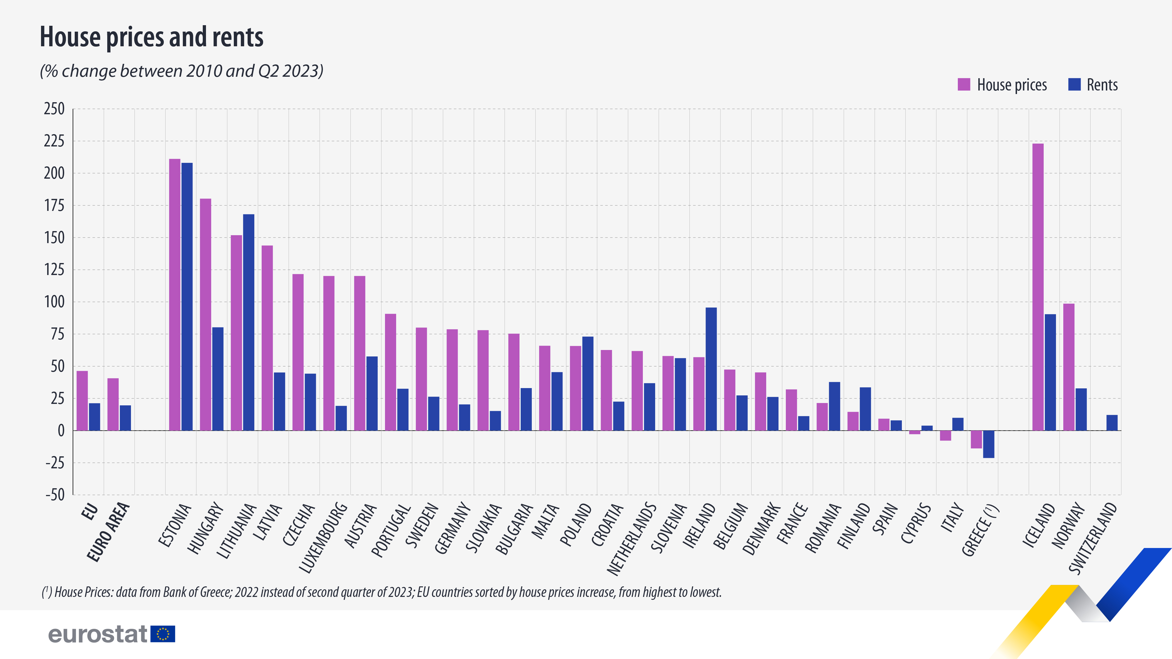 house prices and rents eu ms 2010 q2 2023
