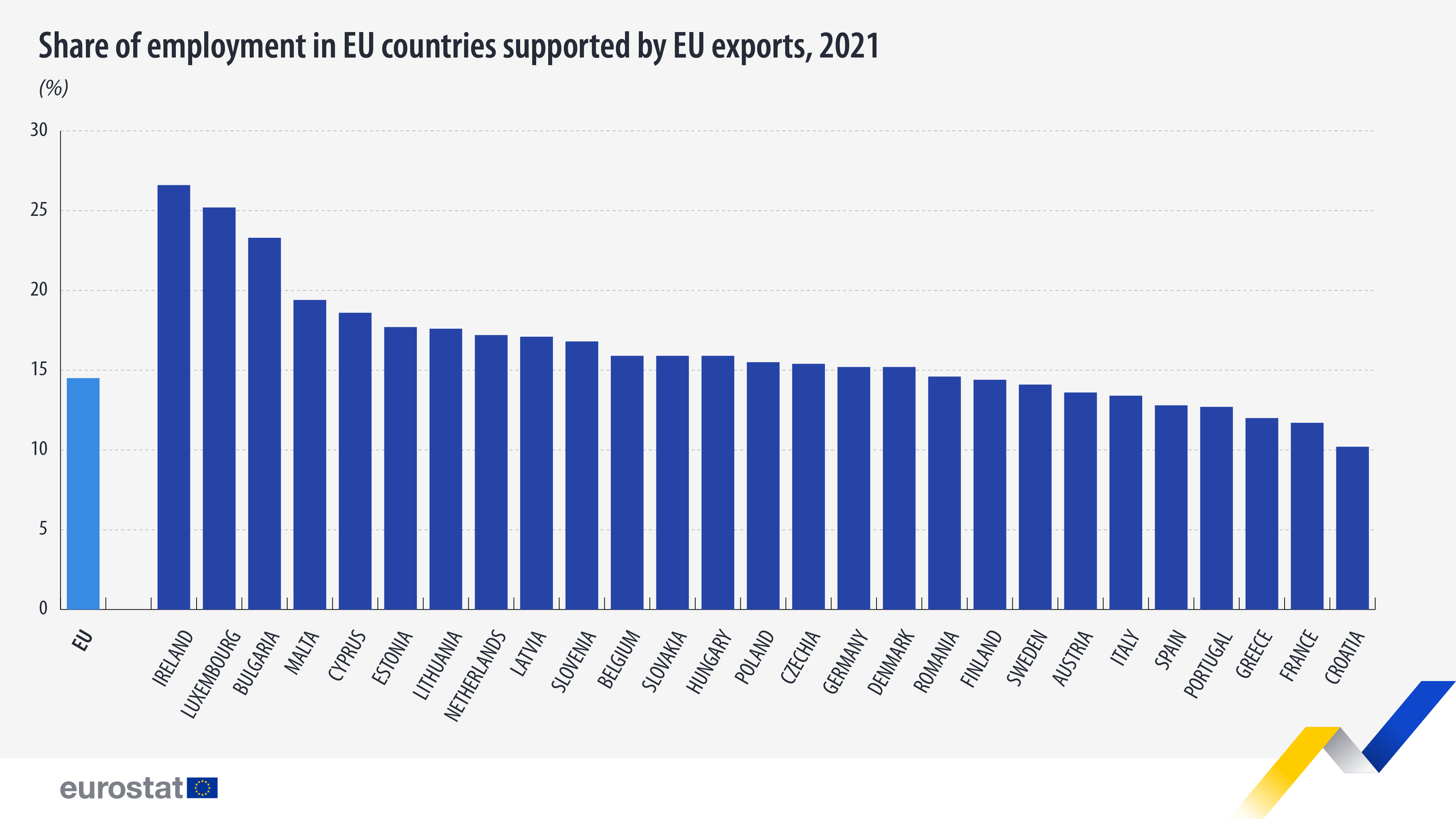 share employment supported by eu exports 2021