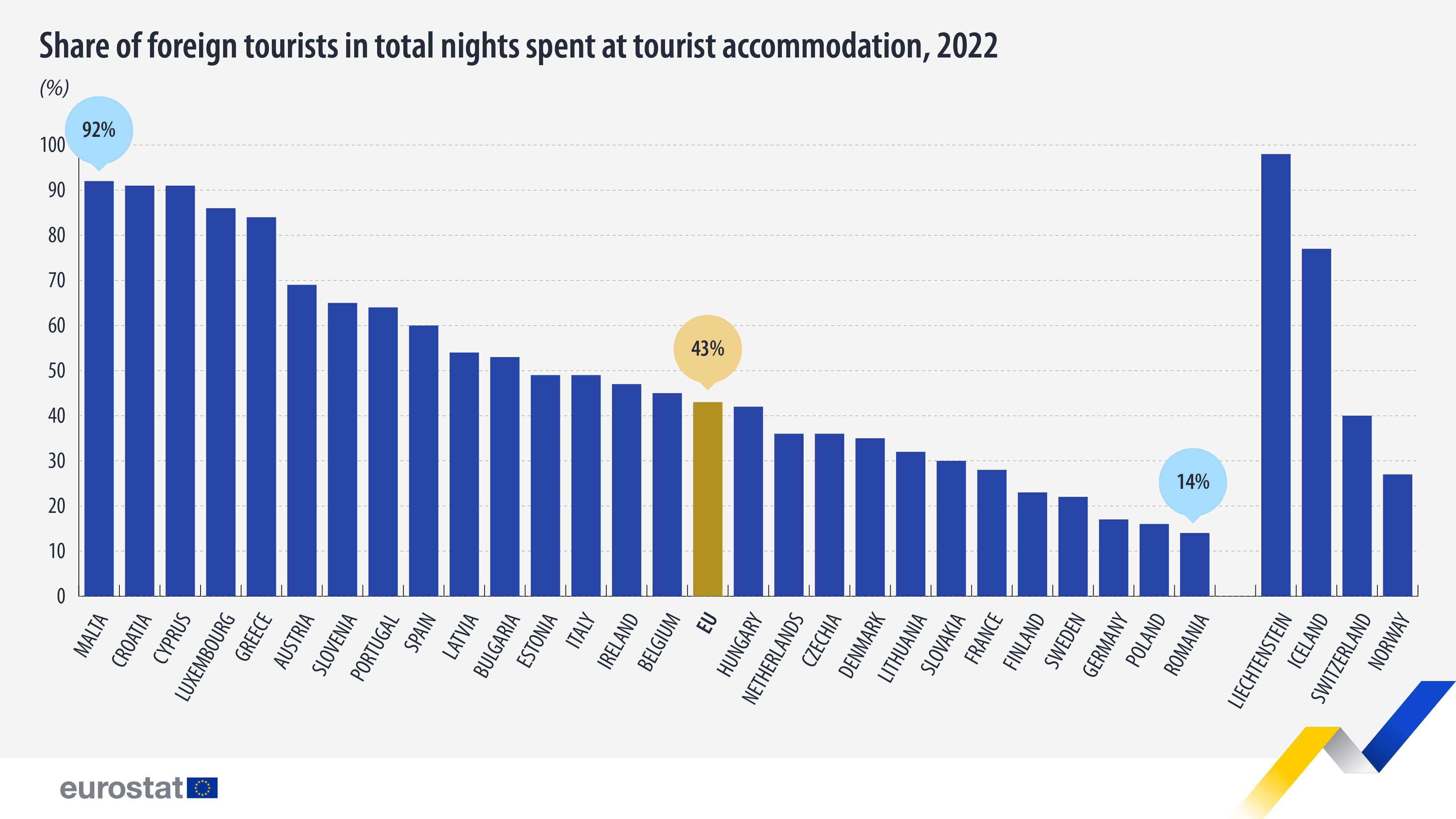 share foreign tourists total nights spent 2022