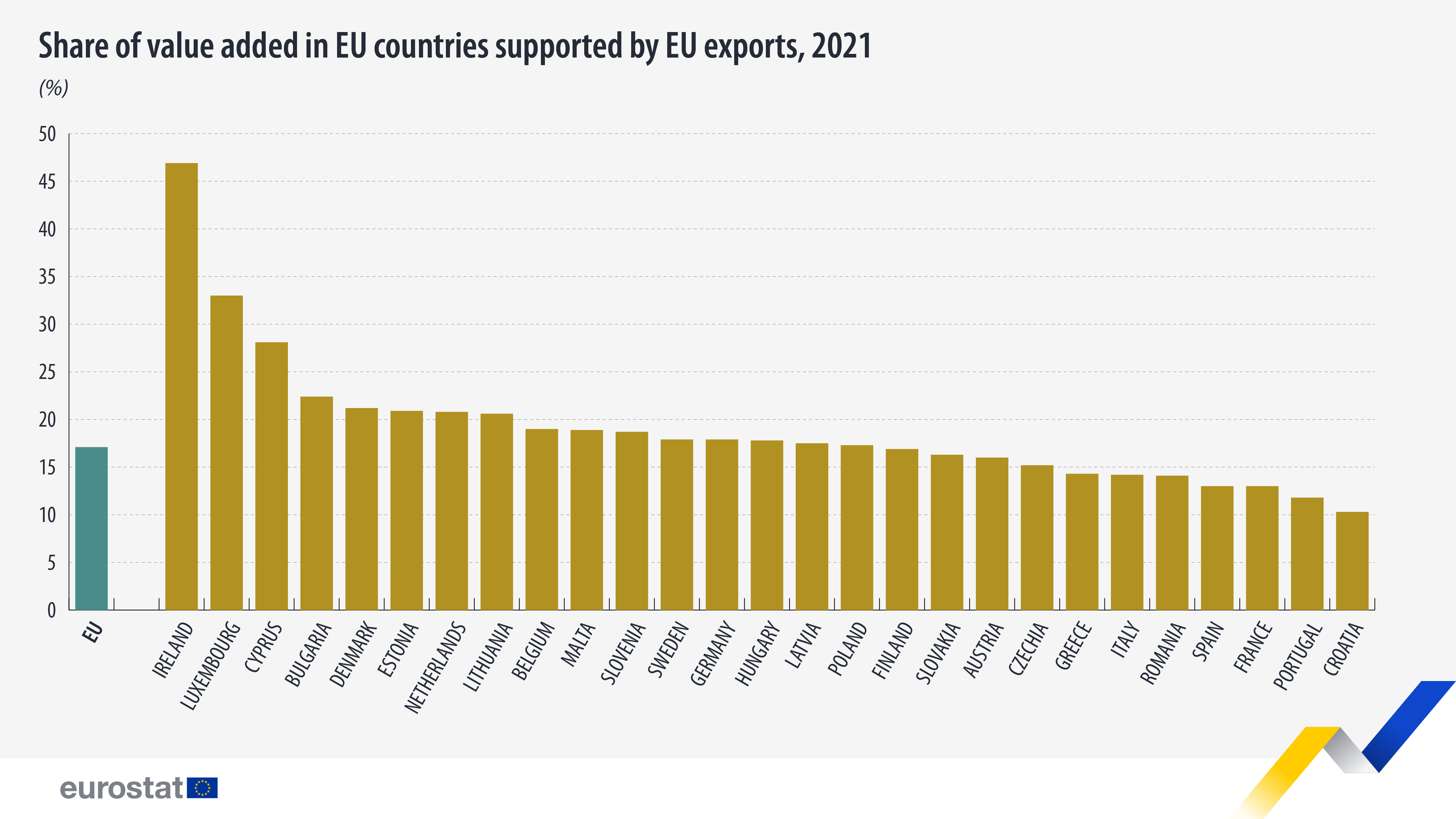 share vallue added supported by eu exports 2021