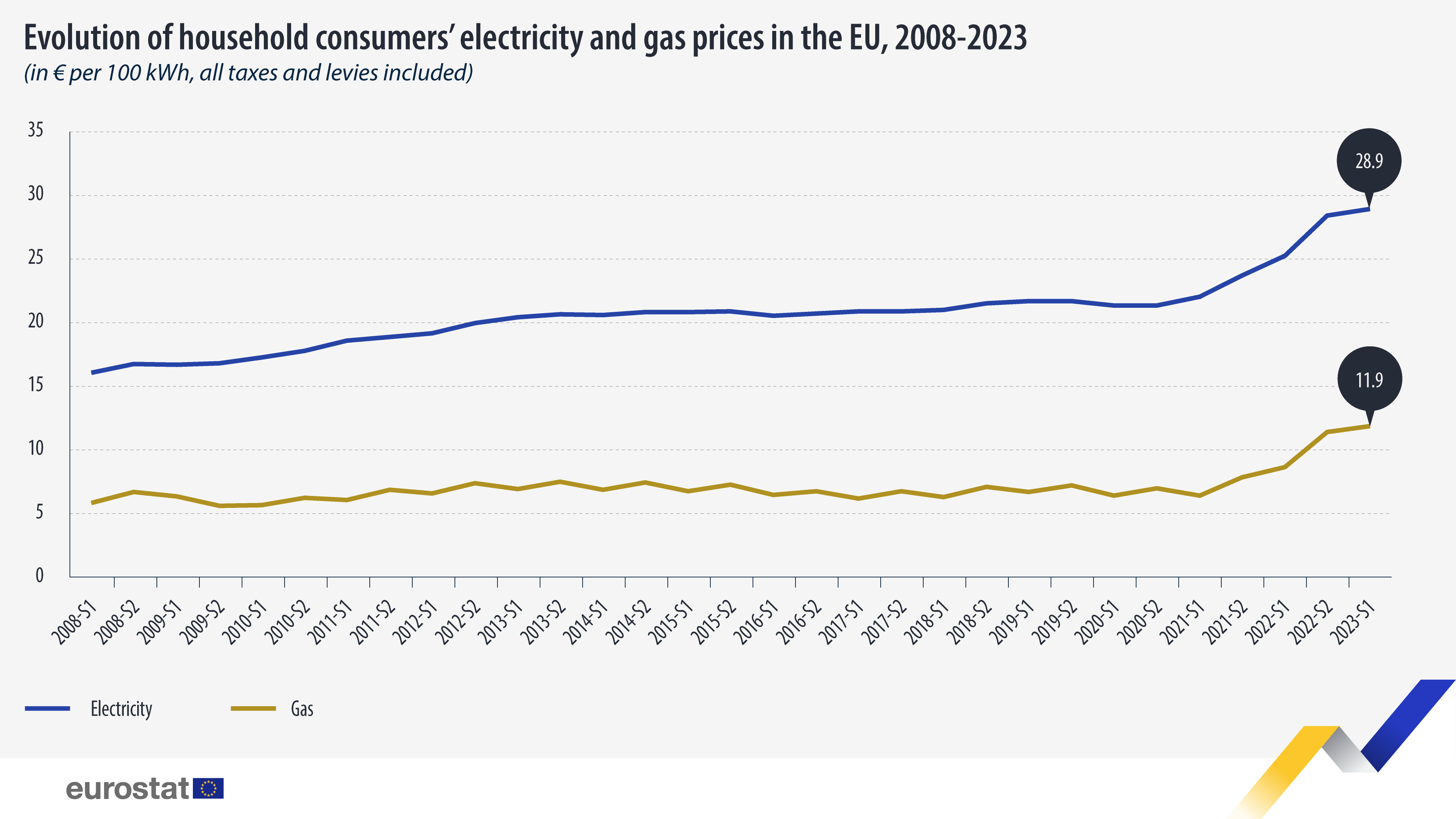 vis1 Electricity and gas 261023