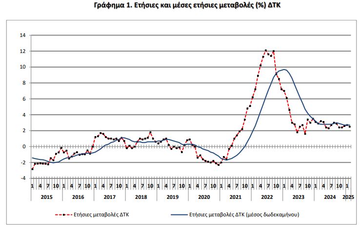 inflation GRC FEB