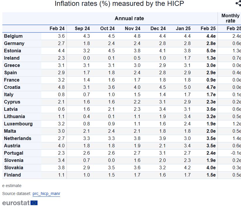 inflation rates eurostat