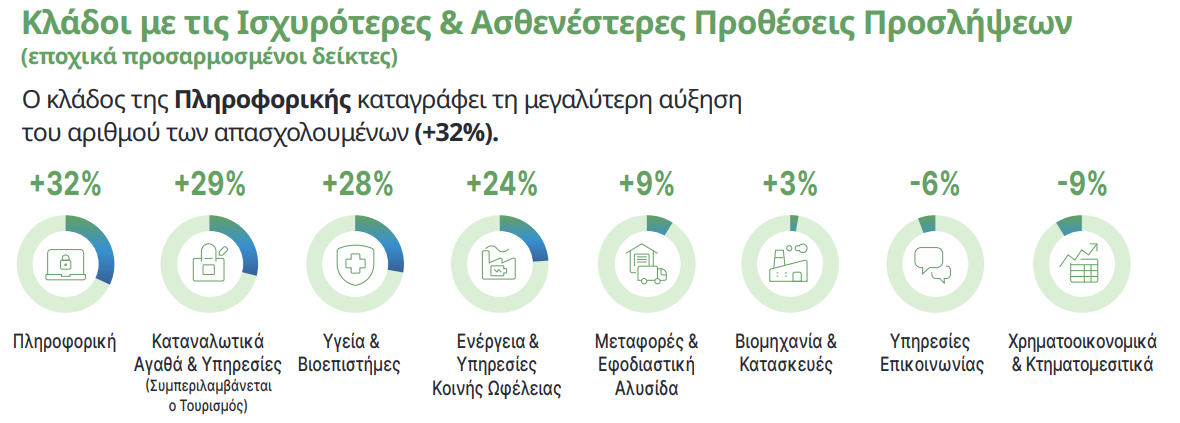 Κλάδοι με τις ισχυρότερες και ασθενέστερες προθέσεις προσλήψεων