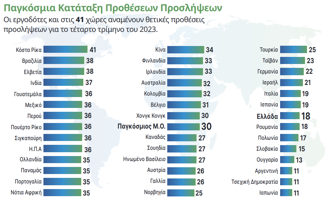 Παγκόσμια κατάταξη προθέσεων προσλήψεων