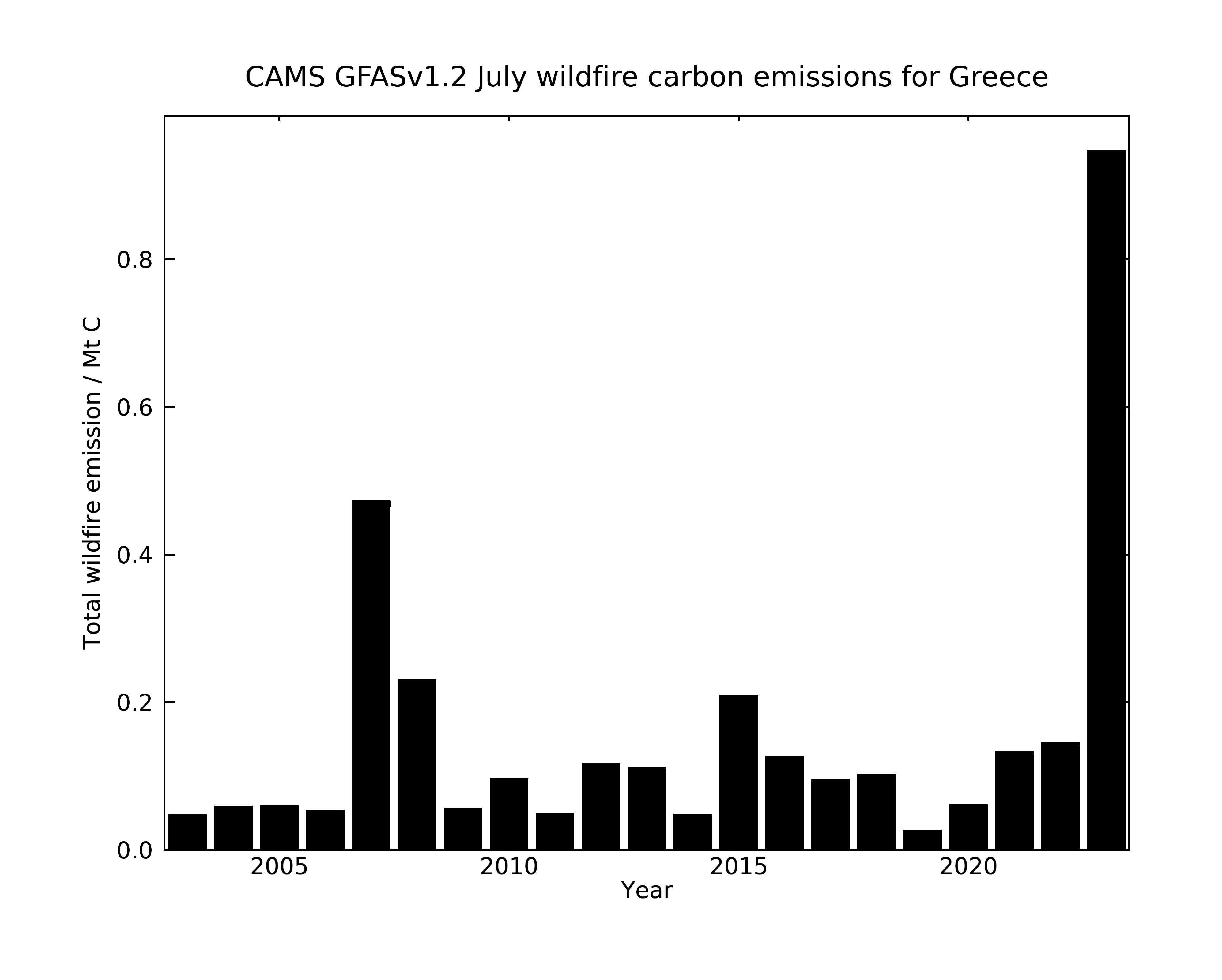 02 cams gfas greece monthly c jul 2003 2023