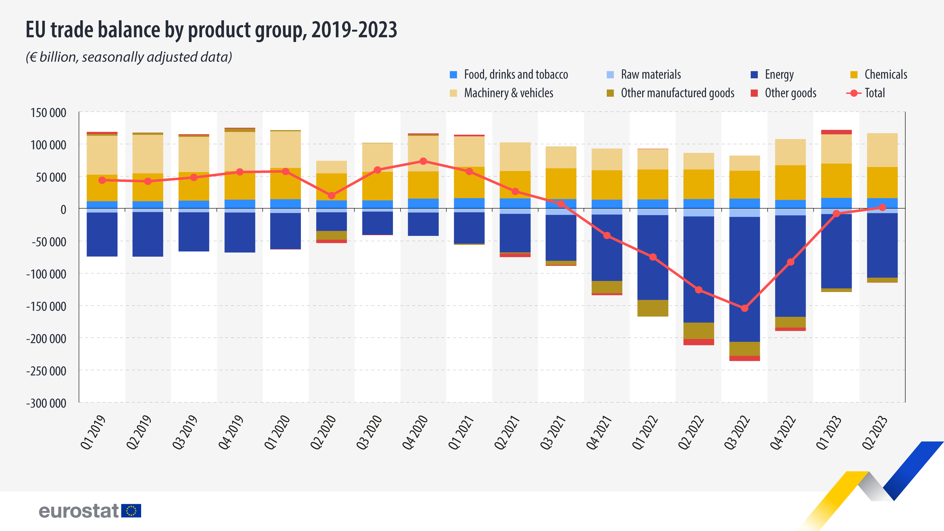EU trade balance product group 2019 2023