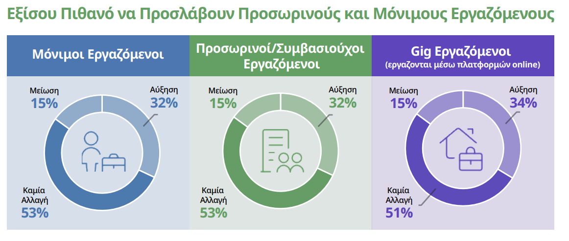 Oι Εργοδότες θα Προσλάβουν Προσωρινούς και Μόνιμους Εργαζόμενους