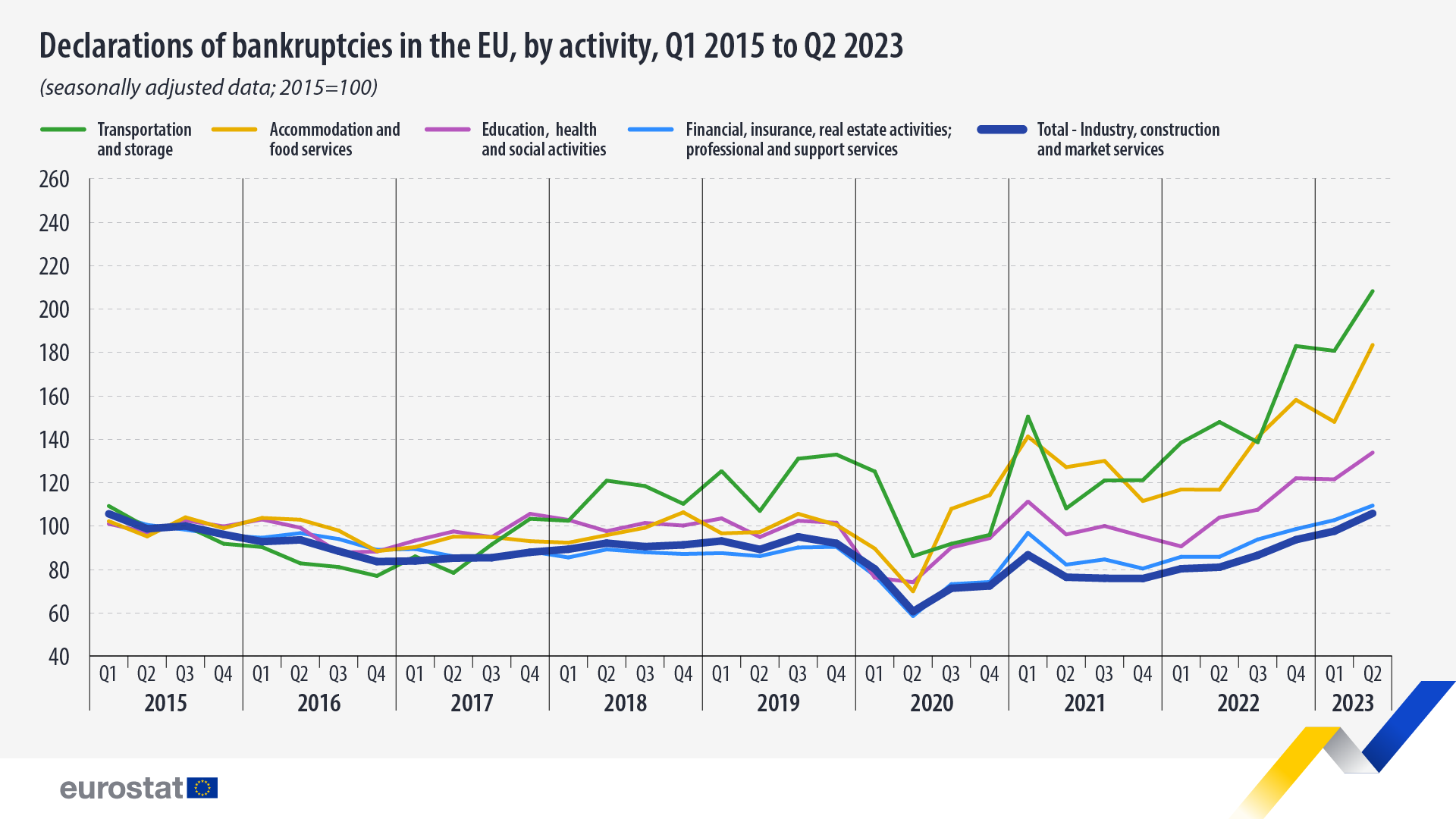 bankruptcies by activities q1 2015 q2 2023 v1