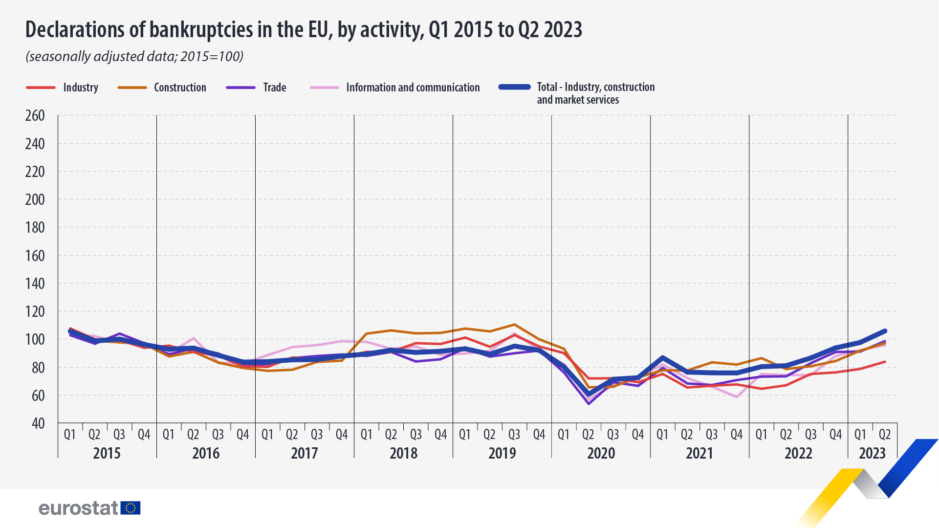 bankruptcies by activities q1 2015 q2 2023 v2