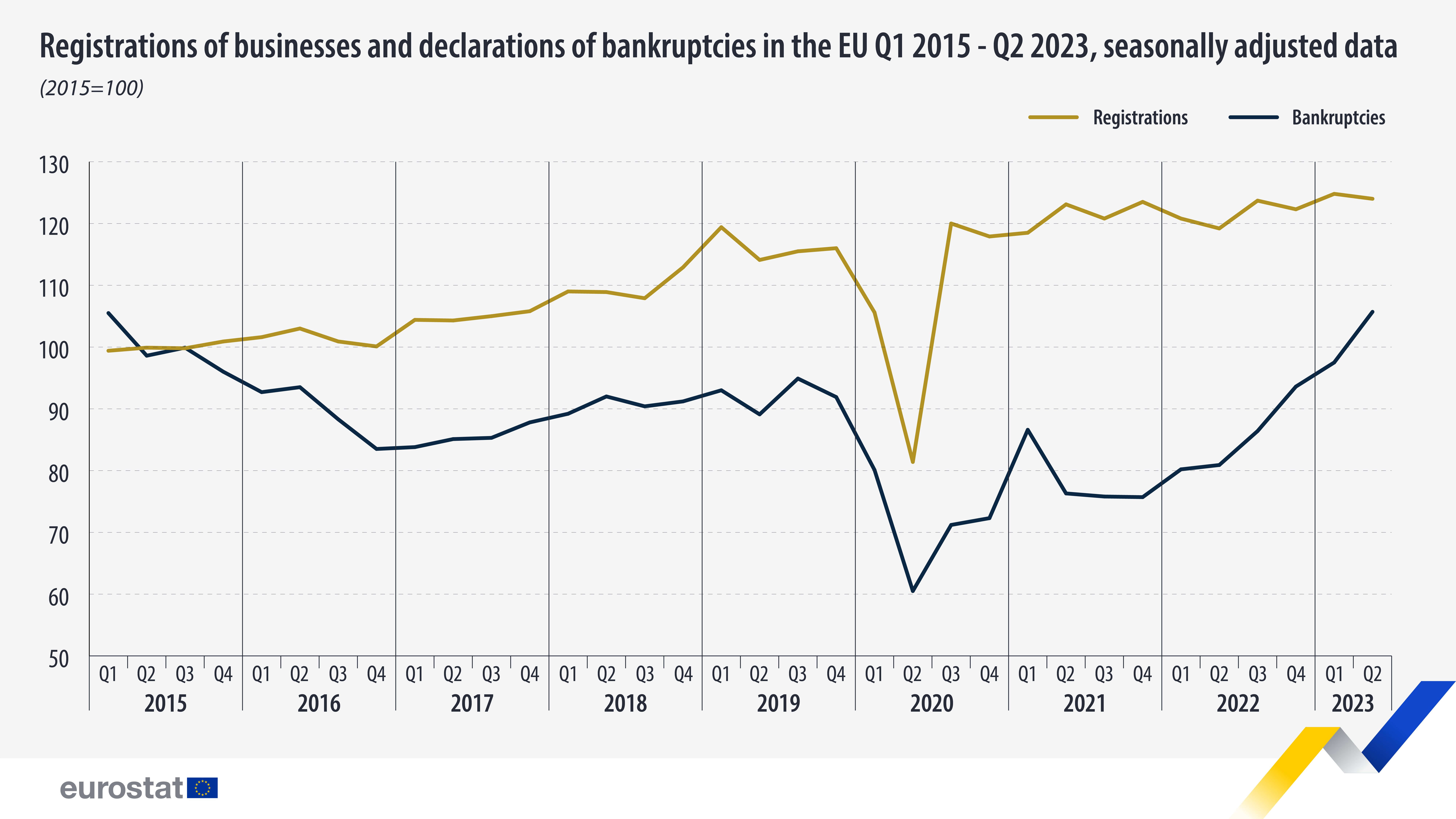 business registrations bankruptcies q1 2015 q2 2023