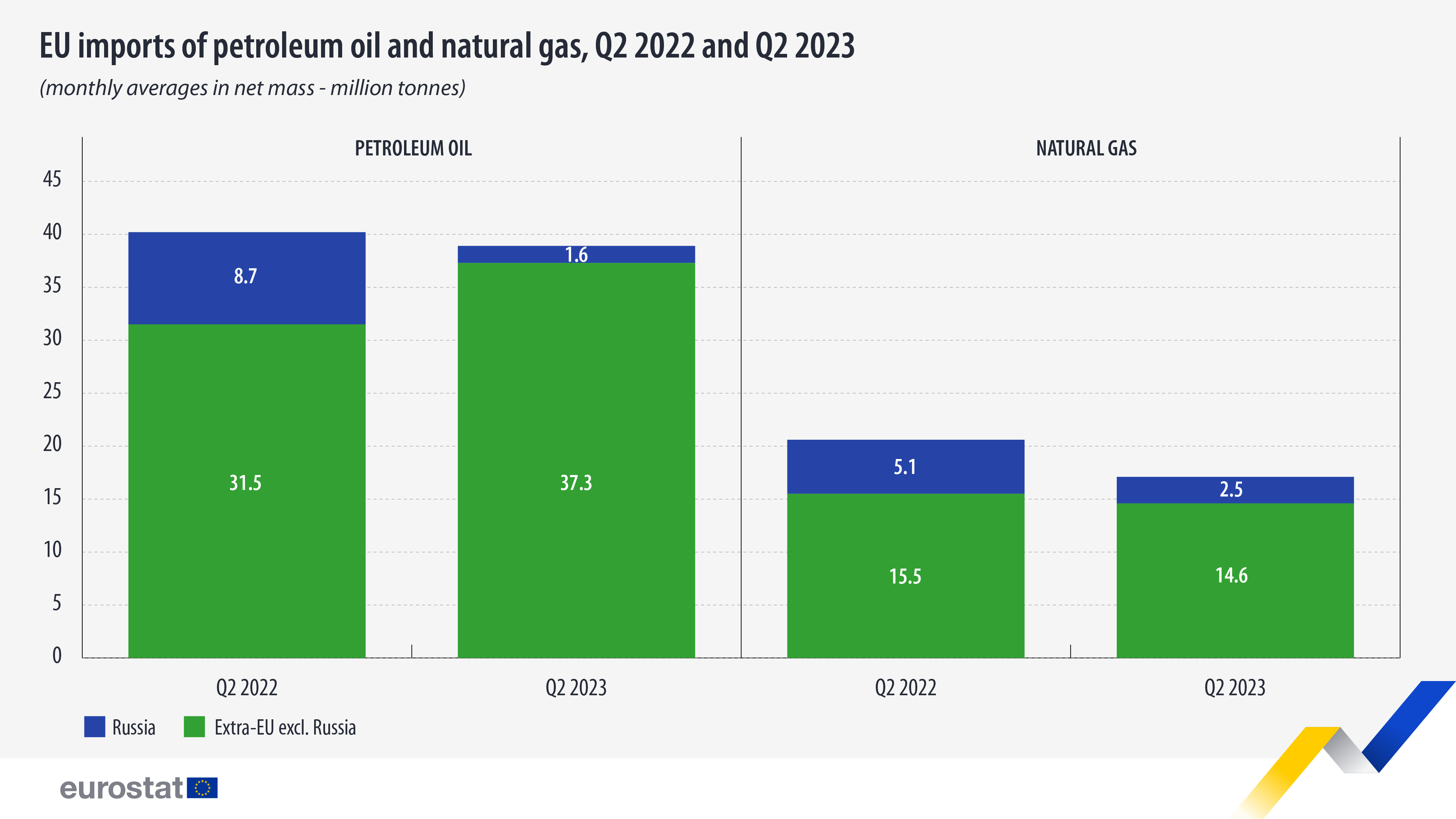 energy imports petroleum oil natural gas q22022 q22023 1