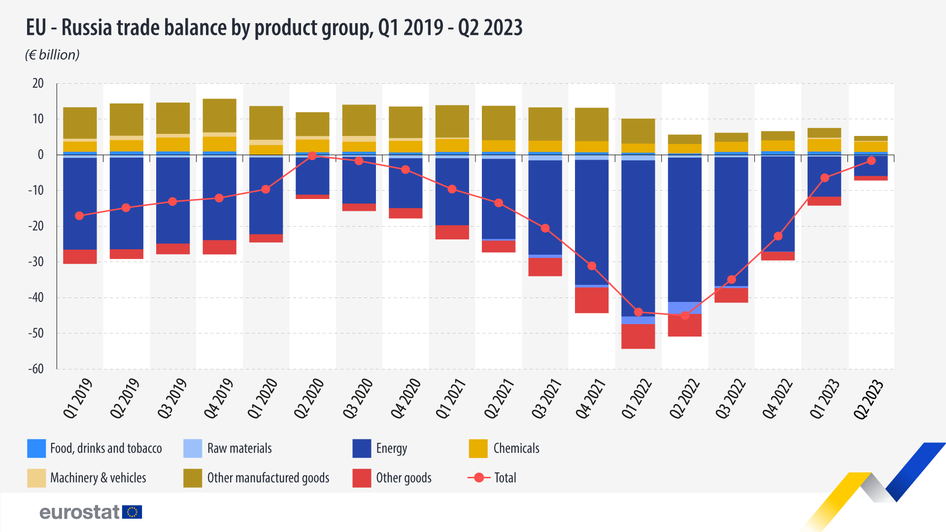 eu russia trade balance product group 2019 2023