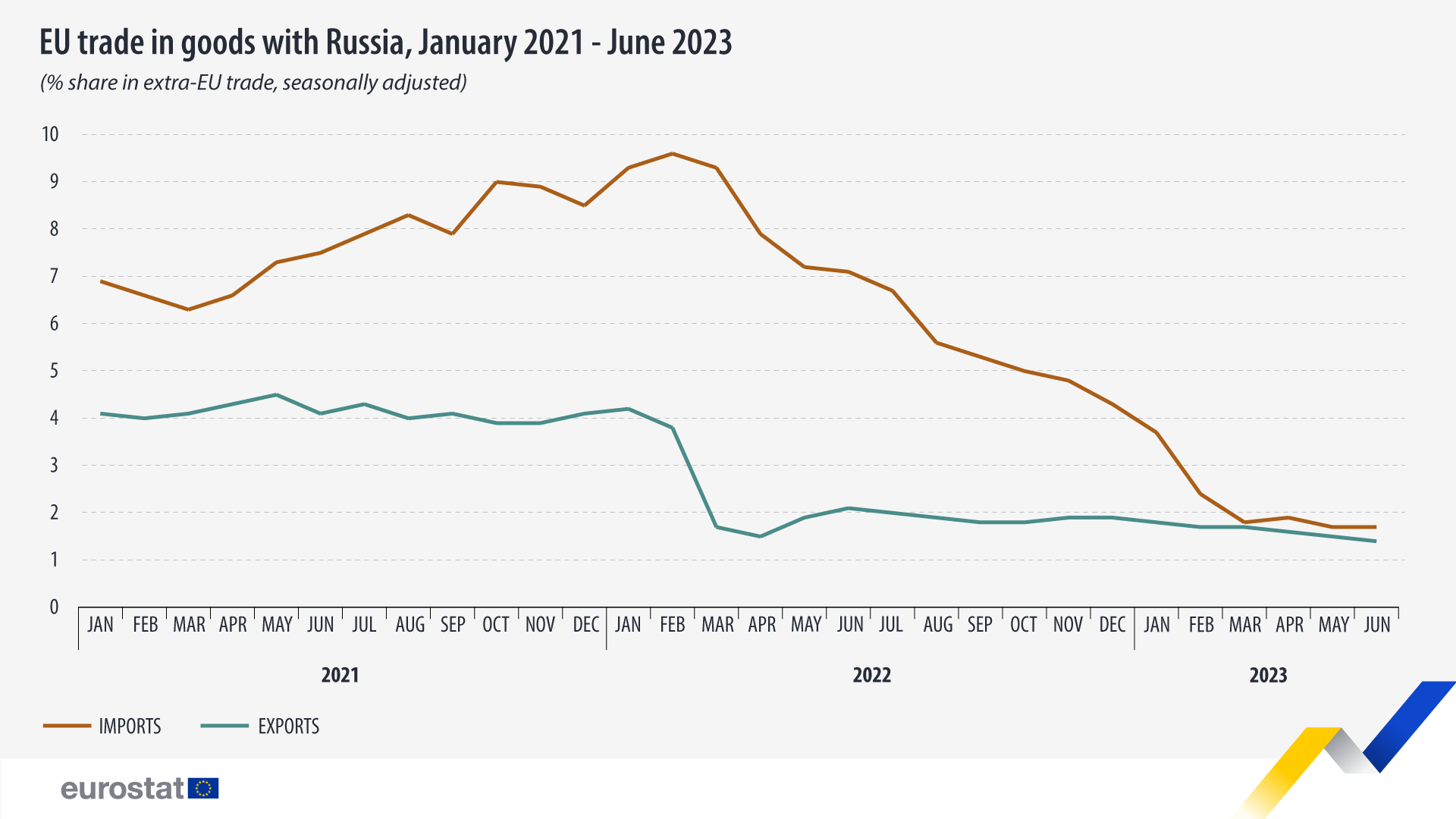 eu russia trade january 2020 june 2023