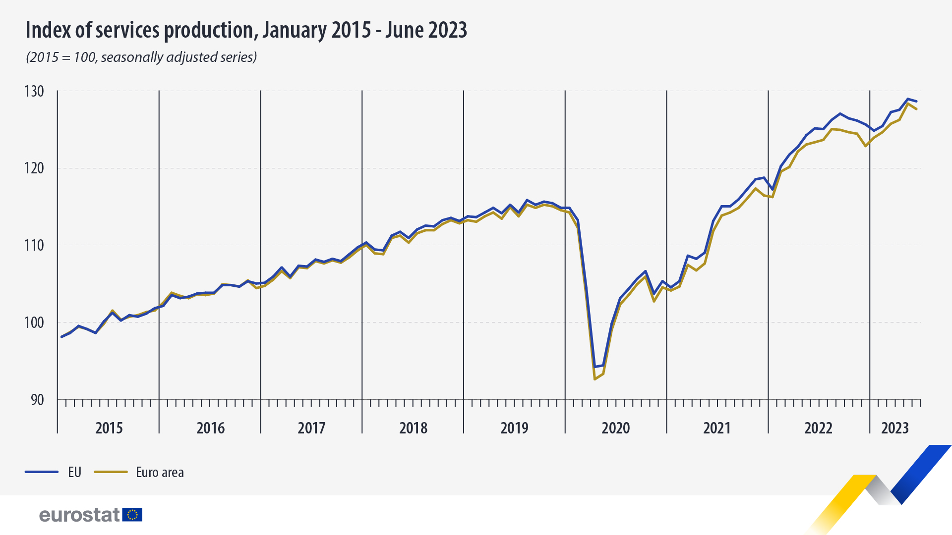 index services production jan2015 june2023