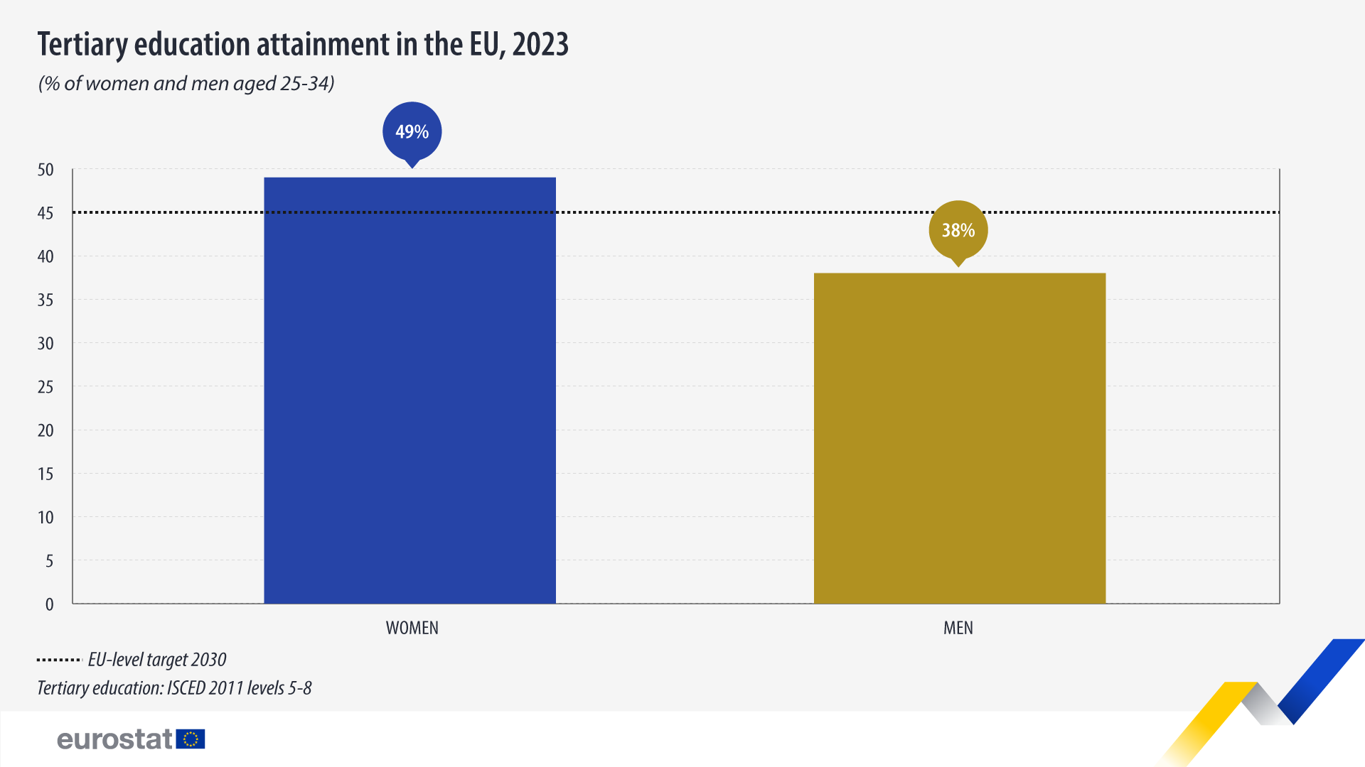 tertiary education attainment 2023