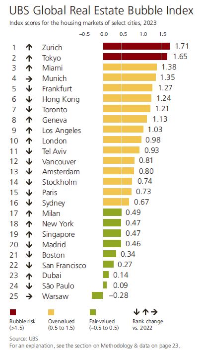 ubsGREBI2023 Cities Score Graph