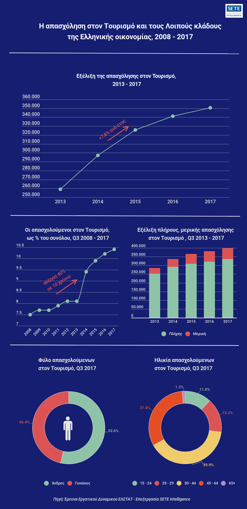 INSETE infographic meleti apasxolisis