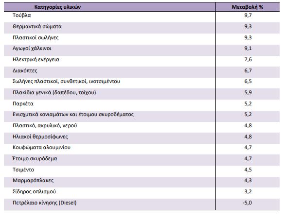 kataskeves elstat