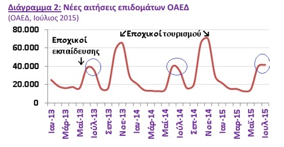SEV oaed